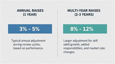 How Much of a Raise Should I Ask for 2021?