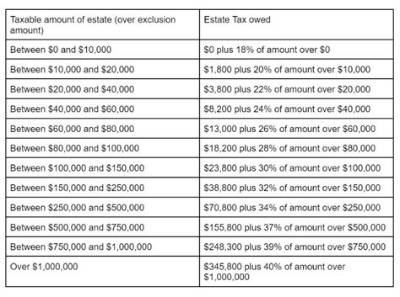 How Much of an Estate Is Tax-Free in South Africa?