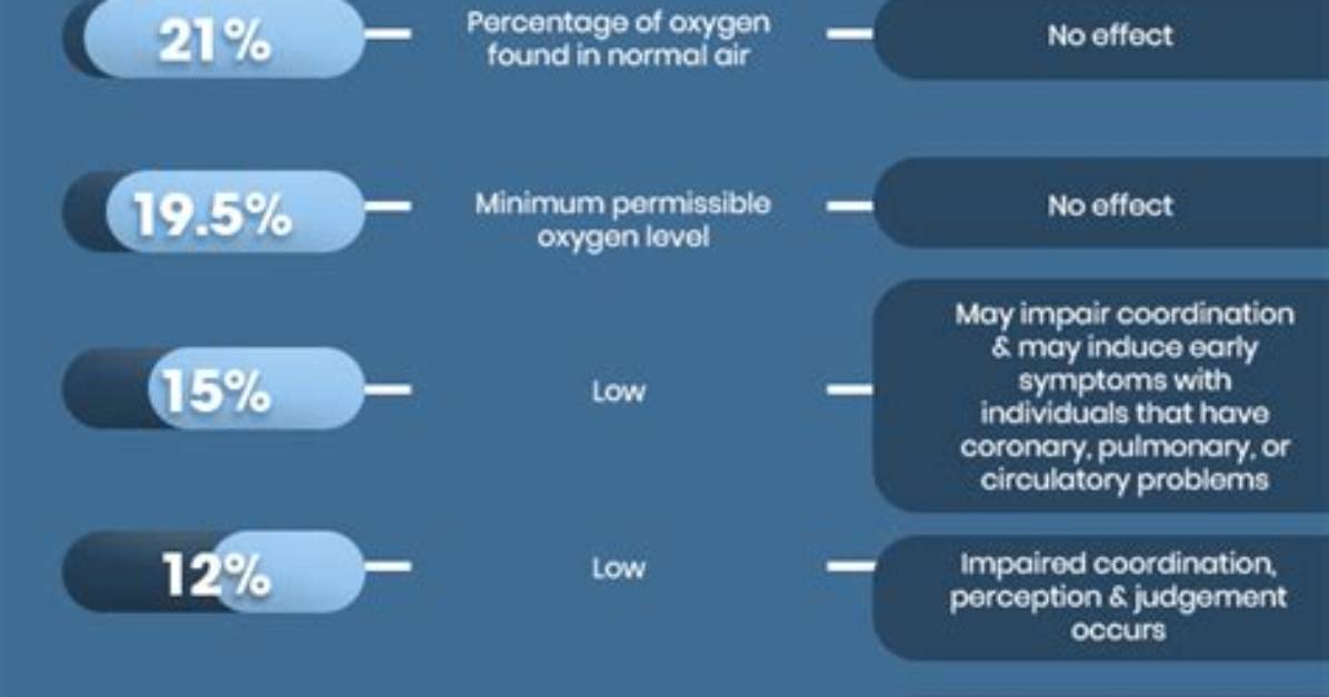 How Much Oxygen Do Humans Need
