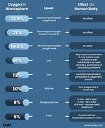 How Much Oxygen Do Humans Need