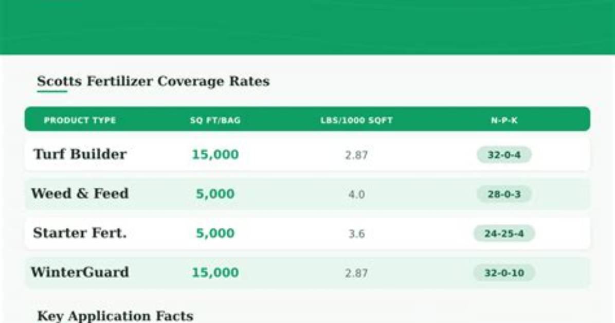 How Much Scotts Fertilizer Per