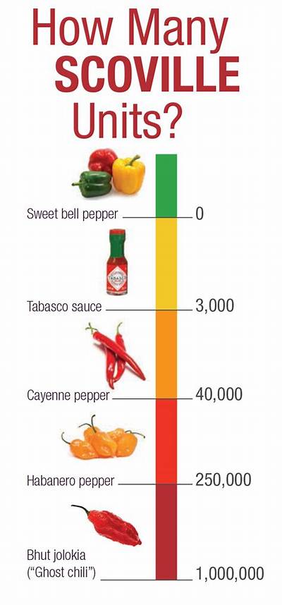 How Much Scoville Can a Human Handle?