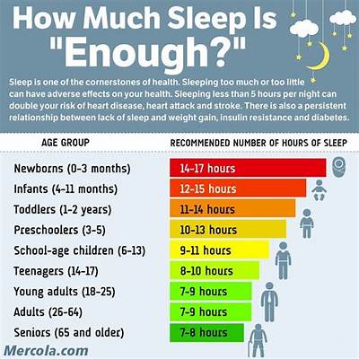How Much Sleep Do Most Moms Get?