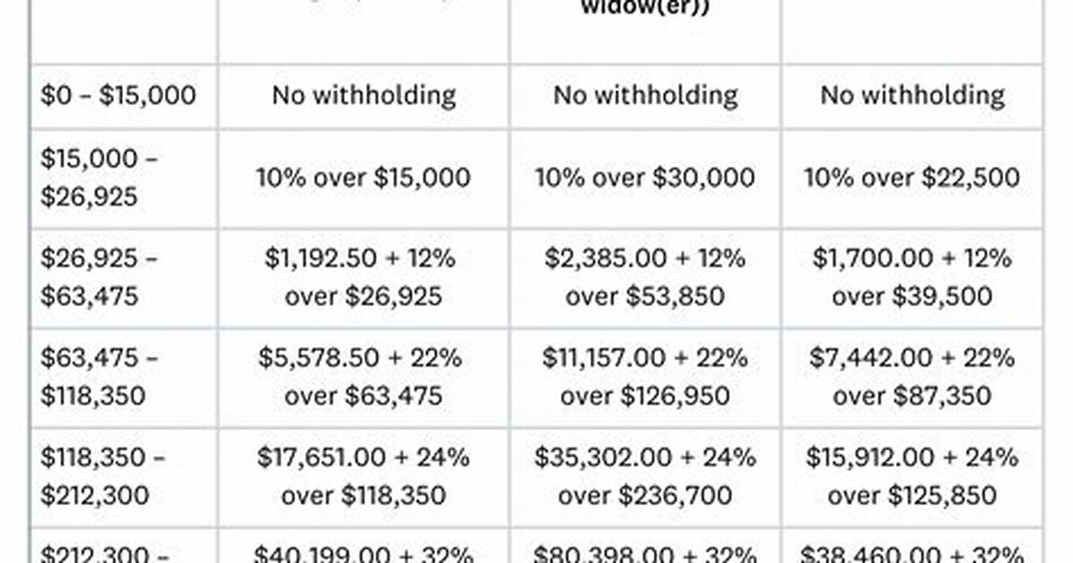 How Much State Tax Should I Withhold from My 401K Withdrawal?