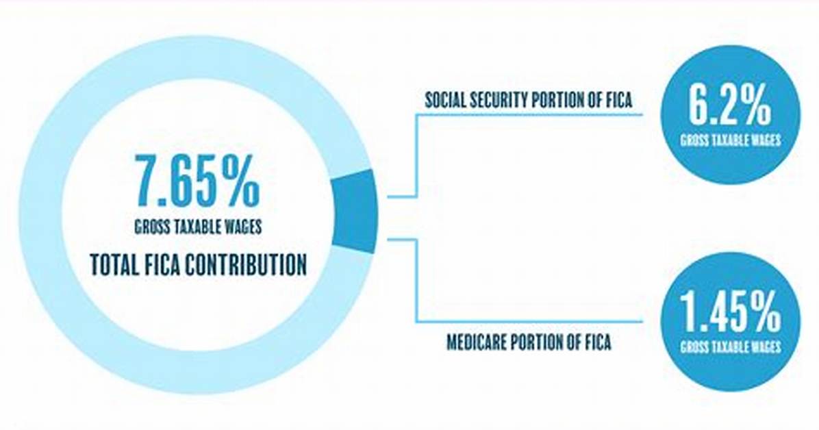 How Much Tax Does Employer Pay on W-2?
