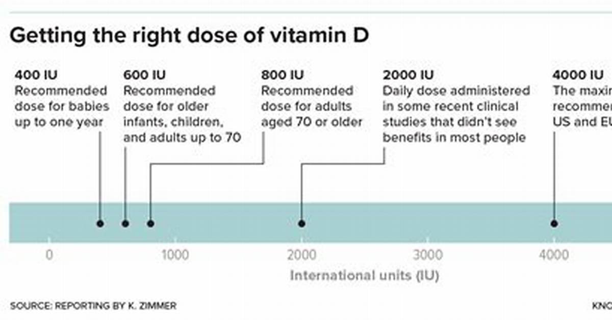 How Much Vitamin D Should I Take for Parkinson's?