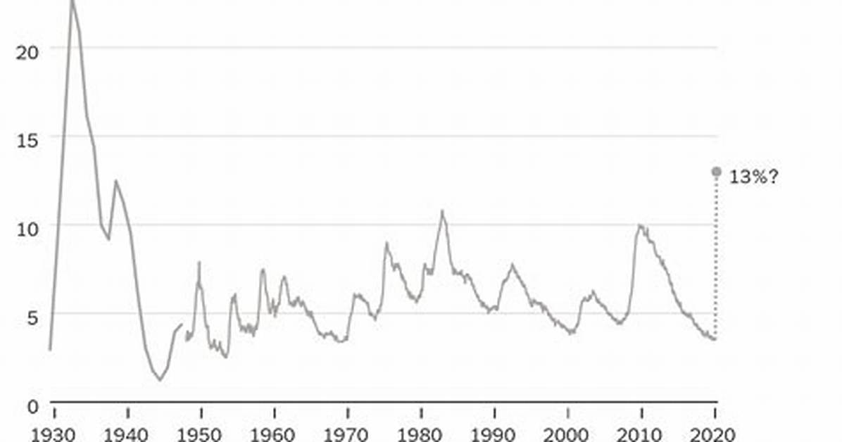 How Much Was Unemployment During the Great Depression?
