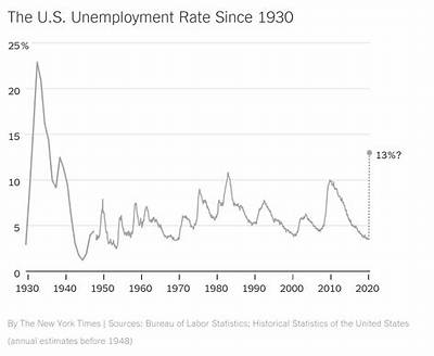 How Much Was Unemployment During the Great Depression?