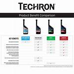 How Often Should I Use Techron?