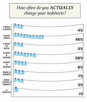 How Often Should You Change Sheets?
