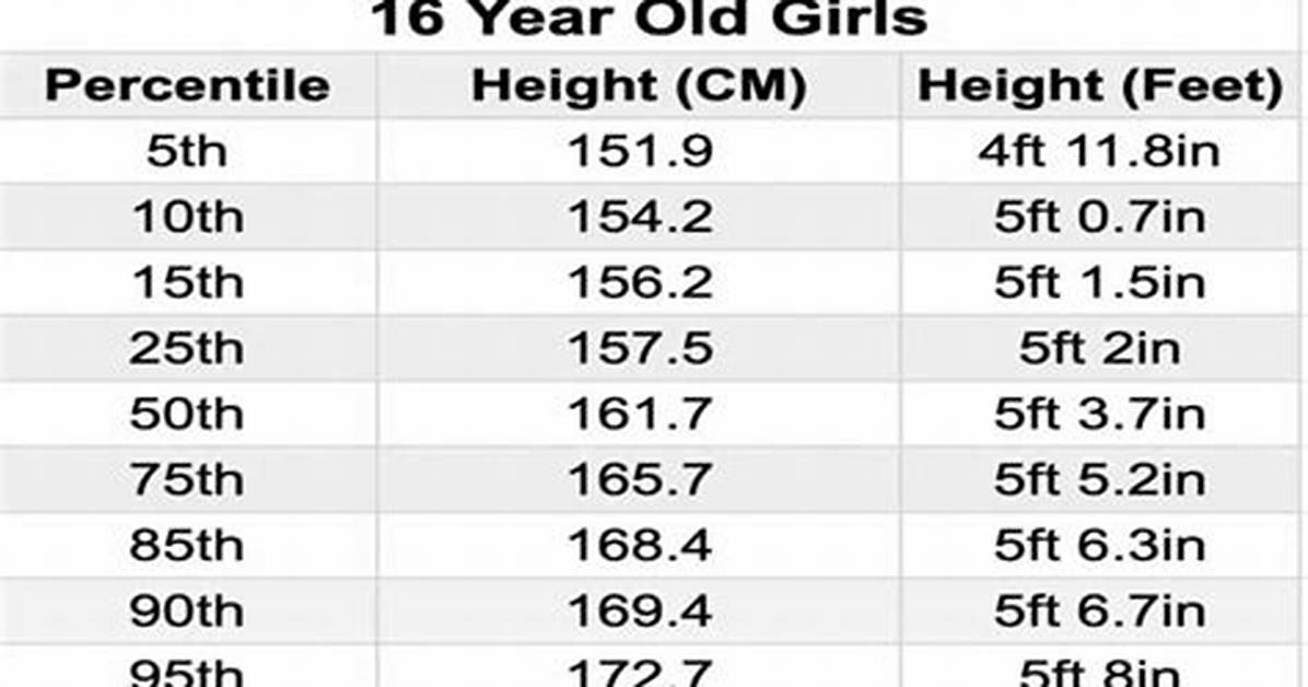 How Tall Should a 16 Year Old Be Girl in Feet?