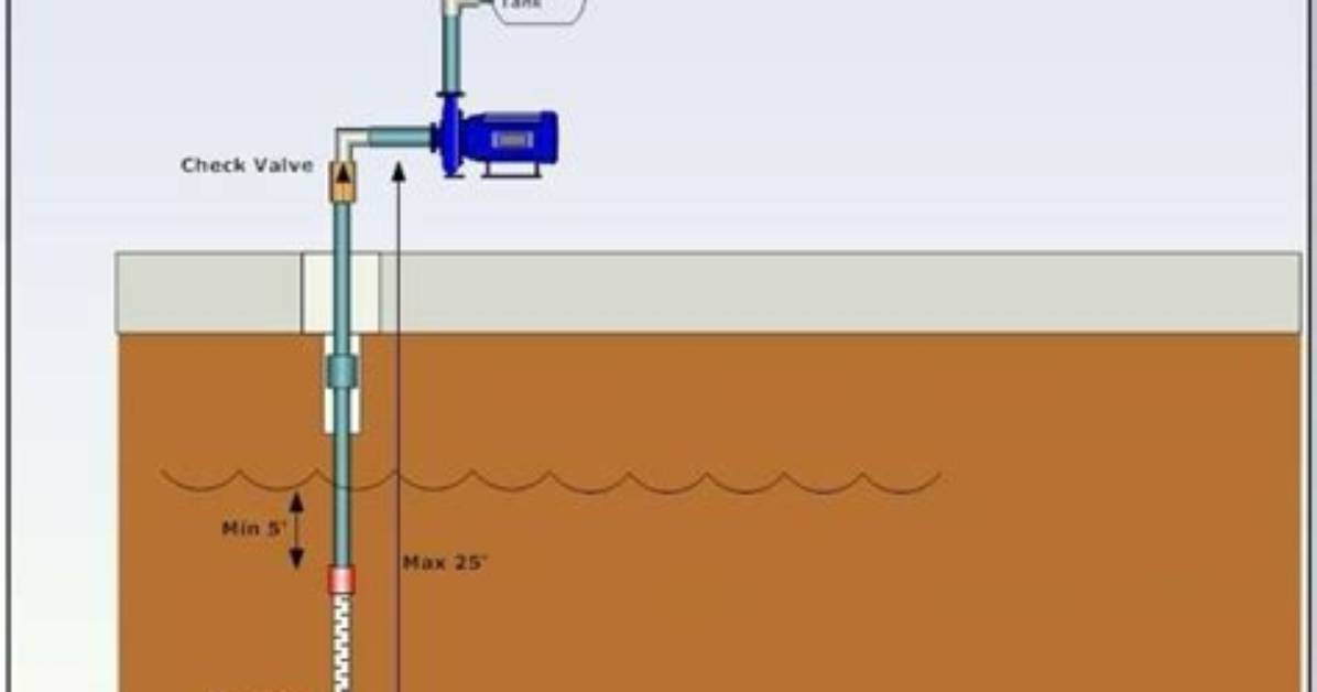 How to Backflush a Well