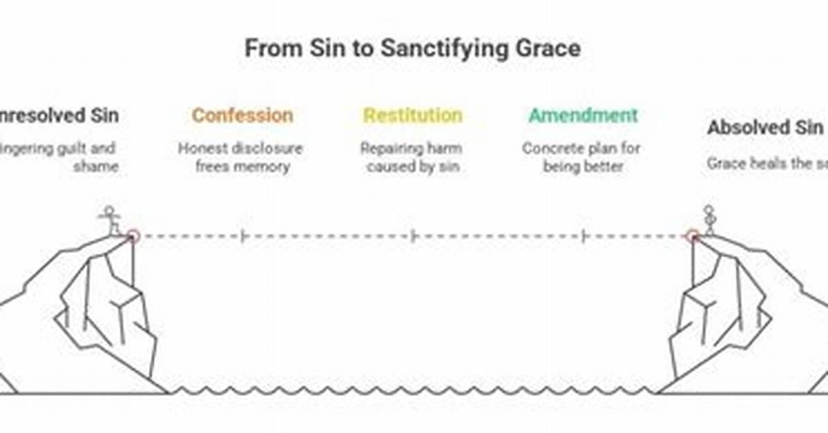 How to Be Absolved of Sin?