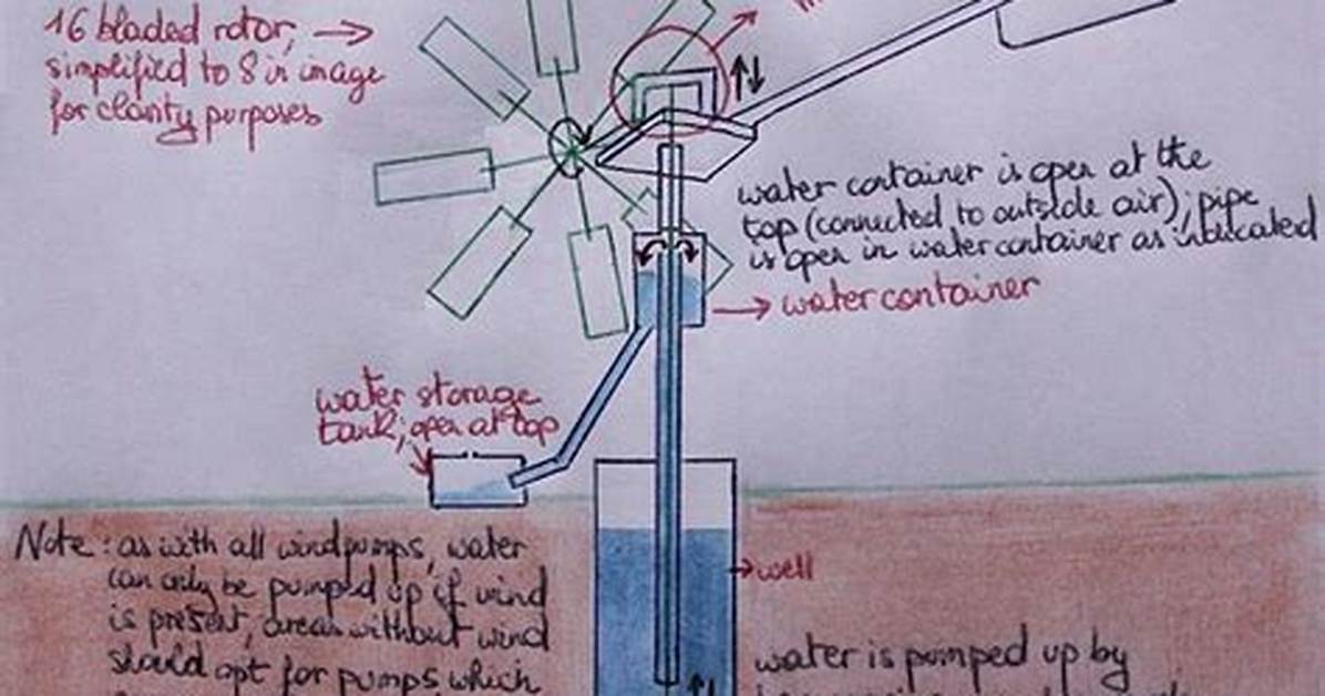 How to Build a Wind Mill Water