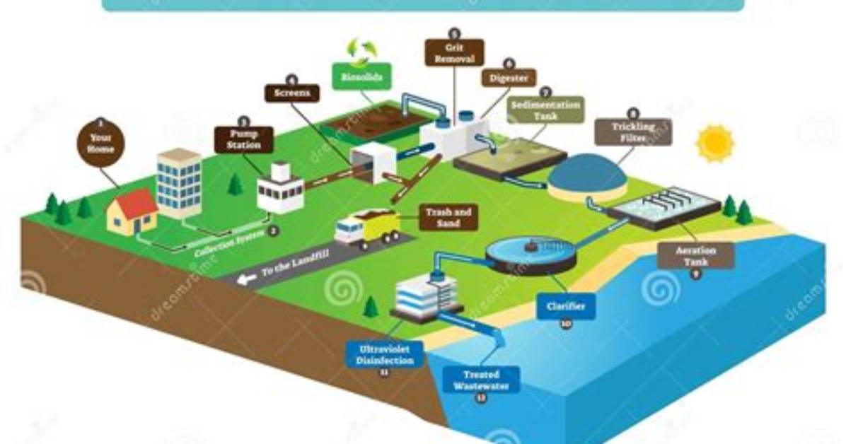 How to Clean Sewage from A