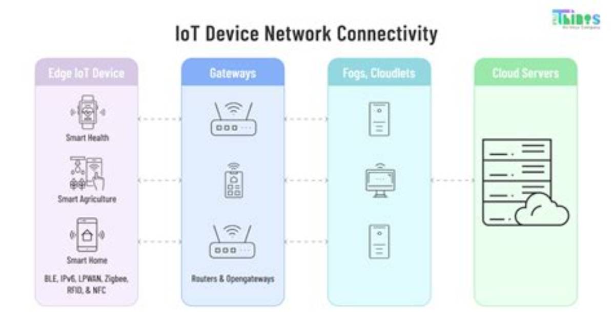How to Connect Iot Devices Behind a Firewall on Mac for Free