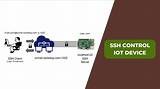 How to Connect Ssh Iot Device over Internet Without Mac on Windows