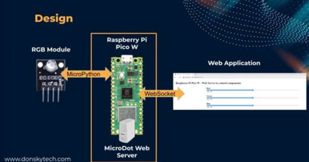 How to Control Raspberry Pi via Web Browser: a Comprehensive Guide