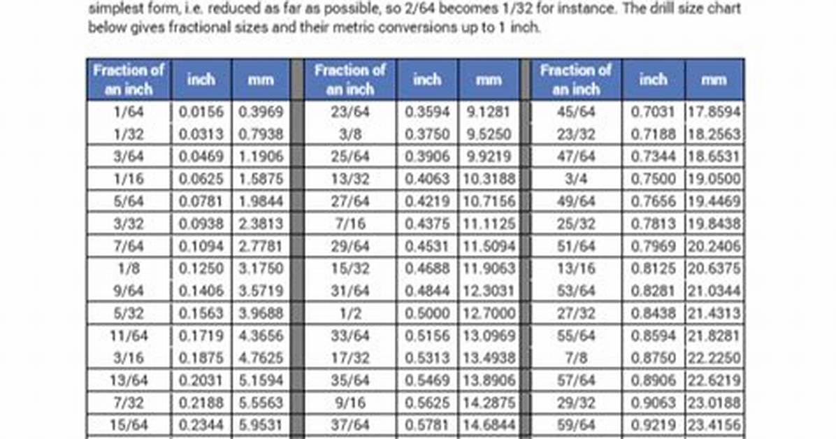 How to Convert Fractional Drill Sizes to Drill Number