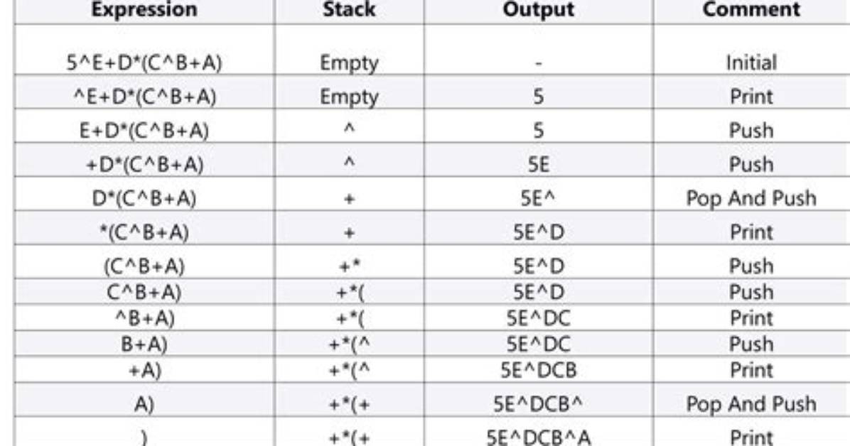How to Convert Infix to Prefix in Stack?