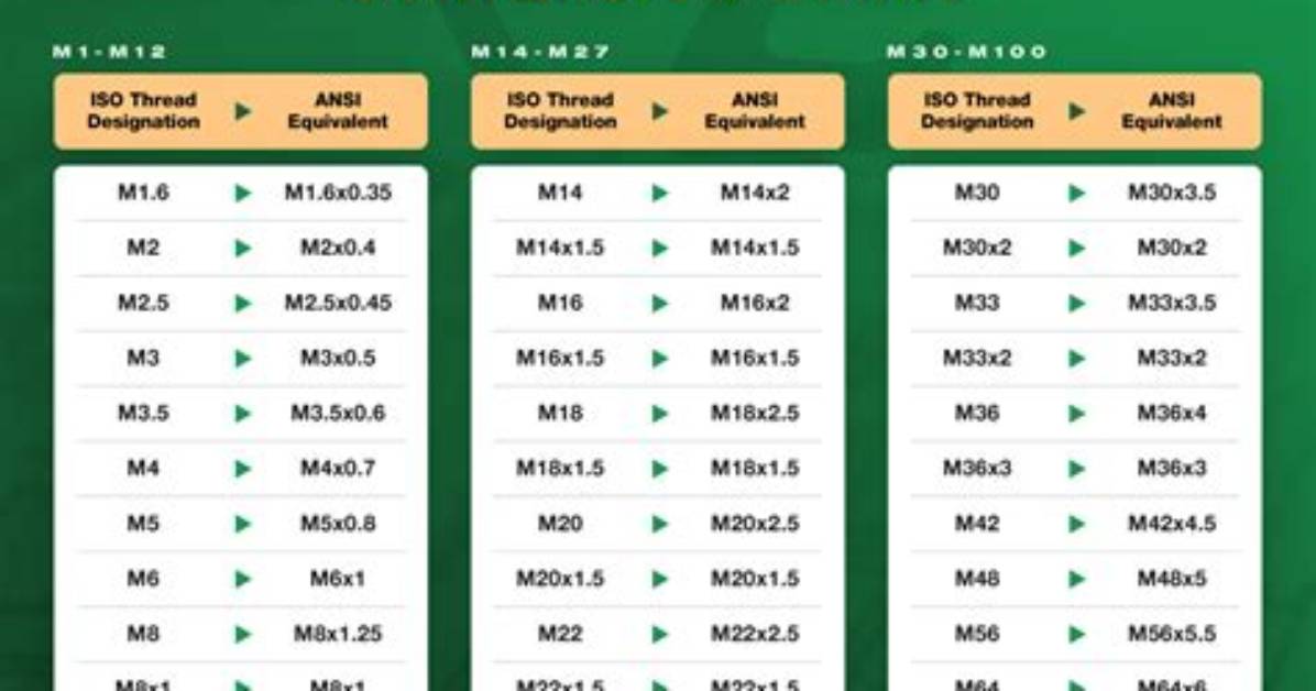 How to Convert Metric Threads to English