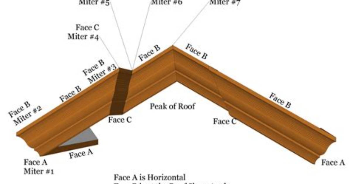 How to Cut a Compound Roof