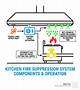 How to Disarm a Kitchen Hood Fire Suppression System