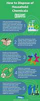 How to Dispose of Detergents