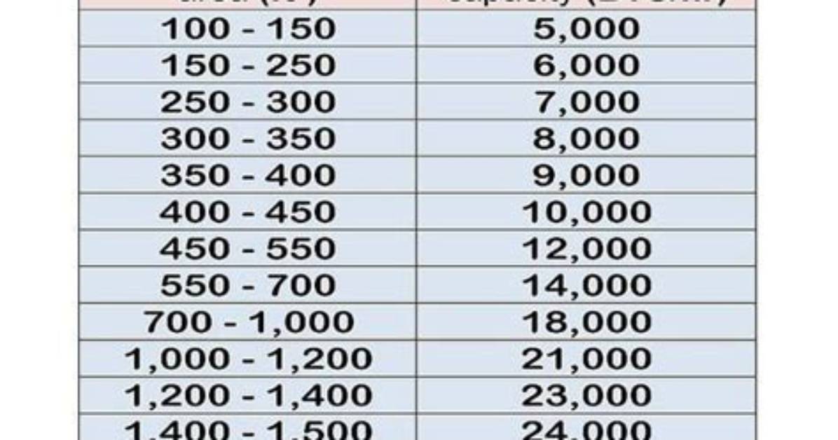 How to Figure the Btu Output of A