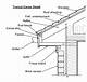 How to Finish Roof Eaves