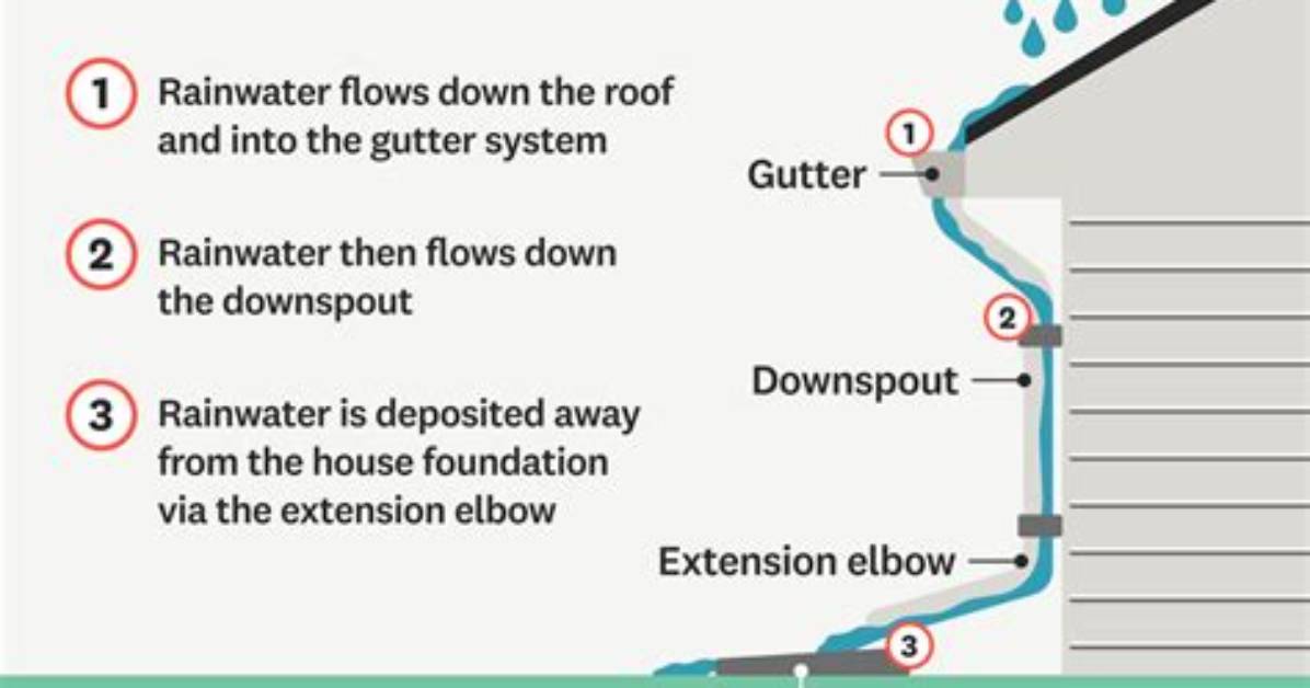 How to Get Rainwater to Flow Away from Your