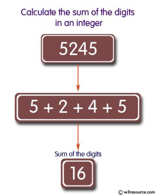 How to Get Sum of Digits in Number?