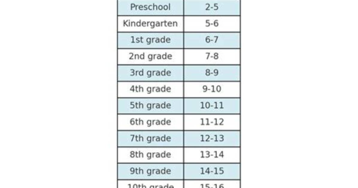 How to Grade A
