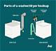 How to Hook up a Dryer in a Mobile Home