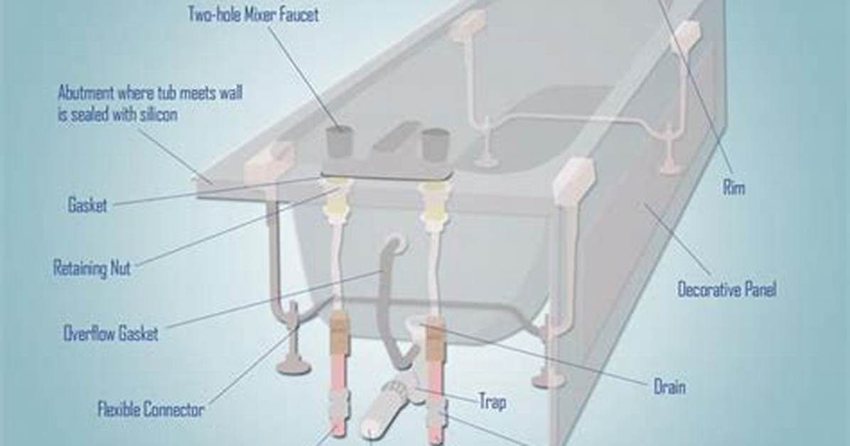 How to Identify Parts of a Bathtub