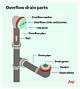 How to Make an Overflow Drain for a Kitchen Sink