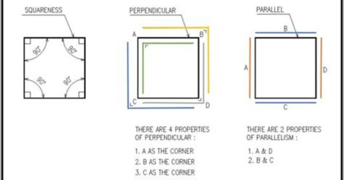 How to Measure for the Squareness Of
