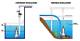 How to Put a Submersible Pump in a River