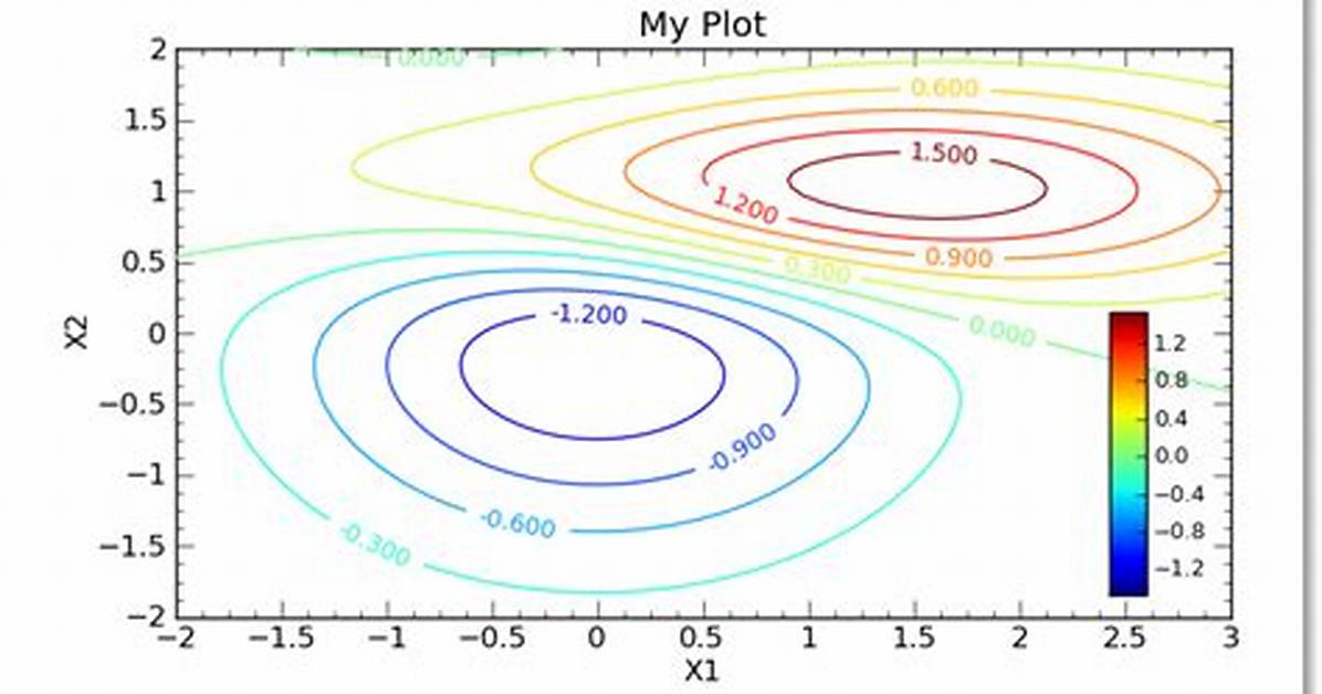 How to Read Contour Plots