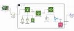 How to Set up Remote Iot Vpc Ssh Raspberry Pi on Aws for Free