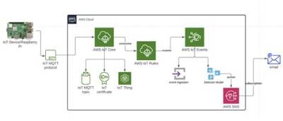 How to Set up Remote Iot Vpc Ssh Raspberry Pi on Aws for Free