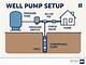 How to Unclog a Well-Water Pump