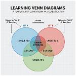 How to Use a Venn Diagram to Compare and Contrast