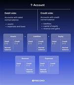 【How-To】What Are the T Accounts