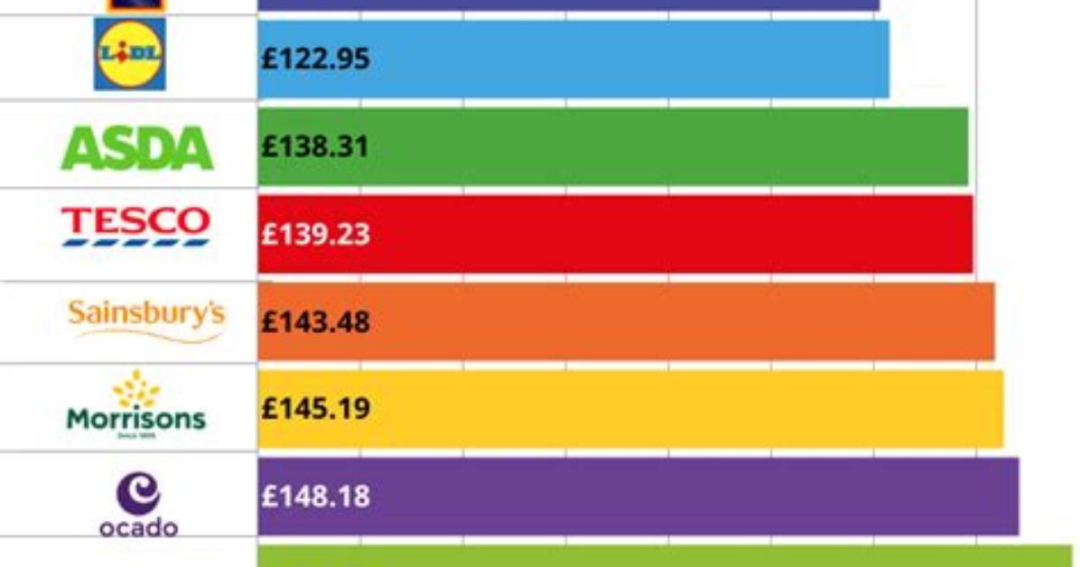 【How-To】Who Is the Cheapest Supermarket