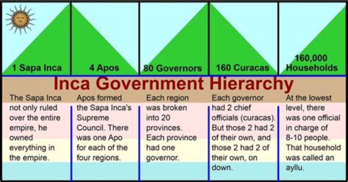 How Was the Inca Government Organized