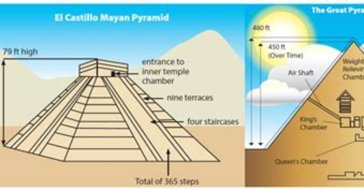 How Were Aztec Pyramids Similar to Egyptian Pyramids, and How Were They Different?