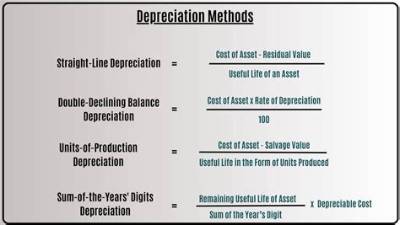 How Would You Best Define Depreciation?