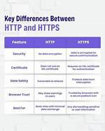 Http vs Https: Understanding the Key Differences and Why It Matters