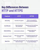 Http vs Https: Understanding the Key Differences and Why It Matters